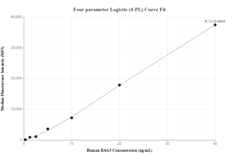 Cytometric bead array standard curve of MP00740-1